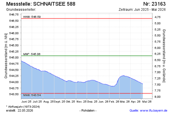 Grundwasserspiegel Schnaitsee 588 (2026) Grundwasserspiegel Schnaitsee 588 2026