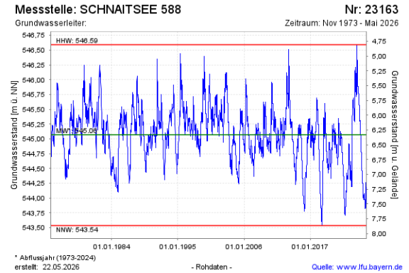 Grundwasserspiegel 1973 bis 2026 Grundwasserspiegel 1973 bis 2026 der Gemeinde Schnaitsee