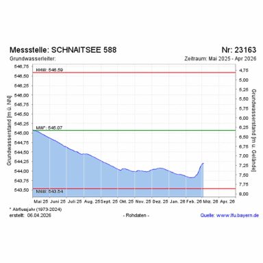 Grundwasserspiegel Schnaitsee 588 2026
