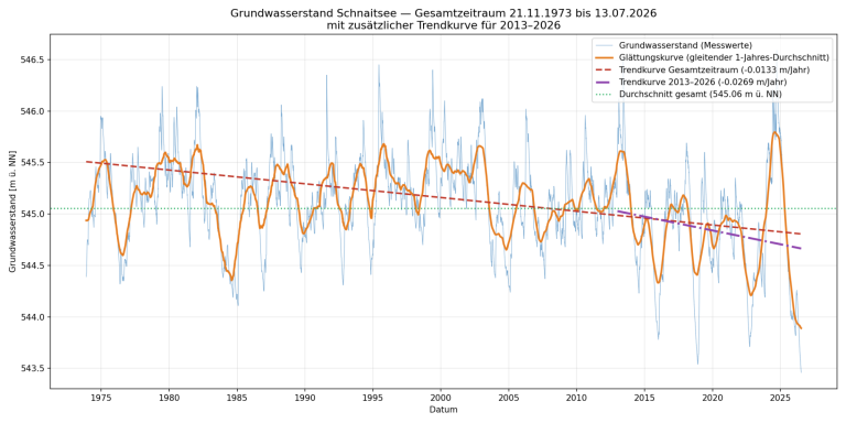 Grundwaser Trend Schnaitsee 588 Grundwaser Trend Schnaitsee 588